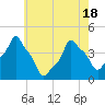 E 90th Street tide chart for Tuesday, May 18, 2021