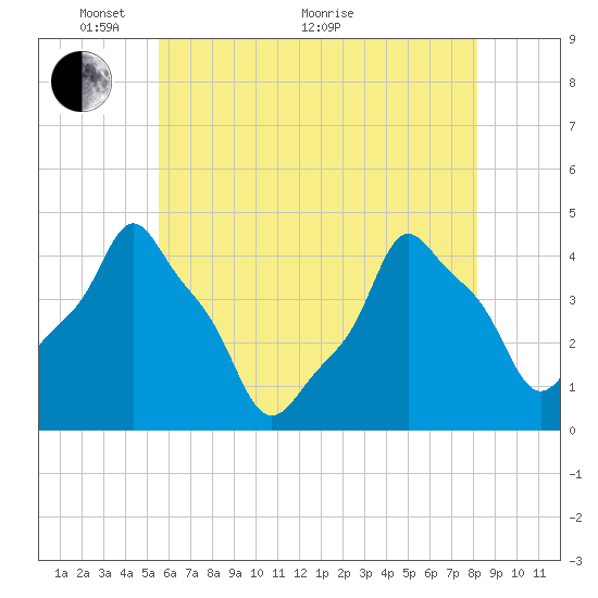 E 90th Street tide chart for Wednesday, May 19, 2021