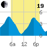 E 90th Street tide chart for Wednesday, May 19, 2021