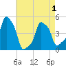 E 90th Street tide chart for Saturday, May 1, 2021