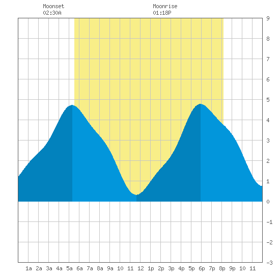 E 90th Street tide chart for Thursday, May 20, 2021