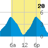 E 90th Street tide chart for Thursday, May 20, 2021