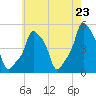 E 90th Street tide chart for Sunday, May 23, 2021
