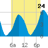 E 90th Street tide chart for Monday, May 24, 2021