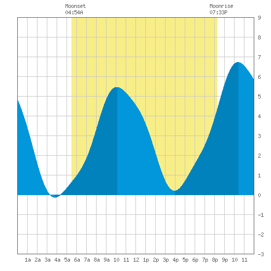 E 90th Street tide chart for Tuesday, May 25, 2021