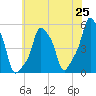 E 90th Street tide chart for Tuesday, May 25, 2021