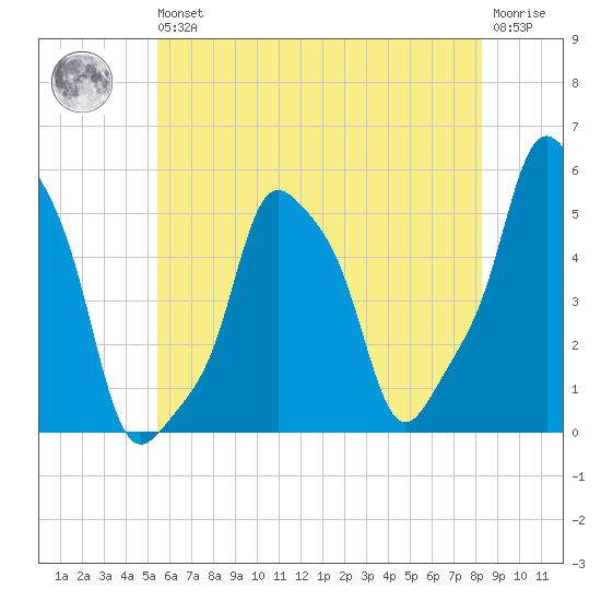 E 90th Street tide chart for Wednesday, May 26, 2021