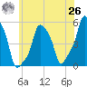 E 90th Street tide chart for Wednesday, May 26, 2021