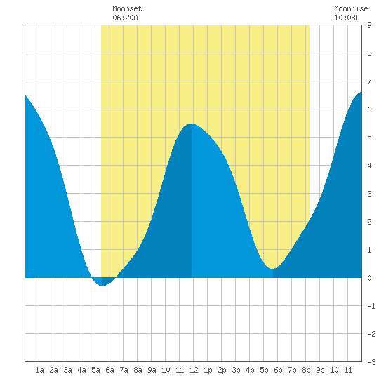 E 90th Street tide chart for Thursday, May 27, 2021