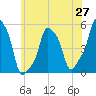 E 90th Street tide chart for Thursday, May 27, 2021