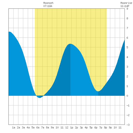 E 90th Street tide chart for Friday, May 28, 2021