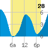 E 90th Street tide chart for Friday, May 28, 2021