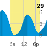 E 90th Street tide chart for Saturday, May 29, 2021