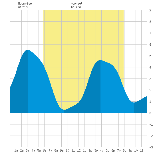 E 90th Street tide chart for Sunday, May 2, 2021