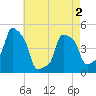 E 90th Street tide chart for Sunday, May 2, 2021