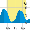 E 90th Street tide chart for Monday, May 31, 2021
