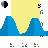 E 90th Street tide chart for Monday, May 3, 2021
