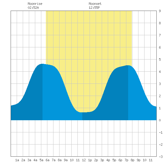 E 90th Street tide chart for Tuesday, May 4, 2021