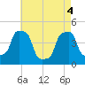 E 90th Street tide chart for Tuesday, May 4, 2021