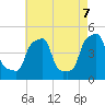 E 90th Street tide chart for Friday, May 7, 2021