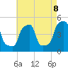 E 90th Street tide chart for Saturday, May 8, 2021