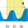 E 90th Street tide chart for Sunday, May 9, 2021