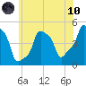 E 90th Street tide chart for Thursday, June 10, 2021