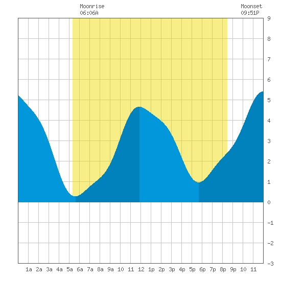 E 90th Street tide chart for Friday, June 11, 2021