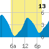 E 90th Street tide chart for Sunday, June 13, 2021