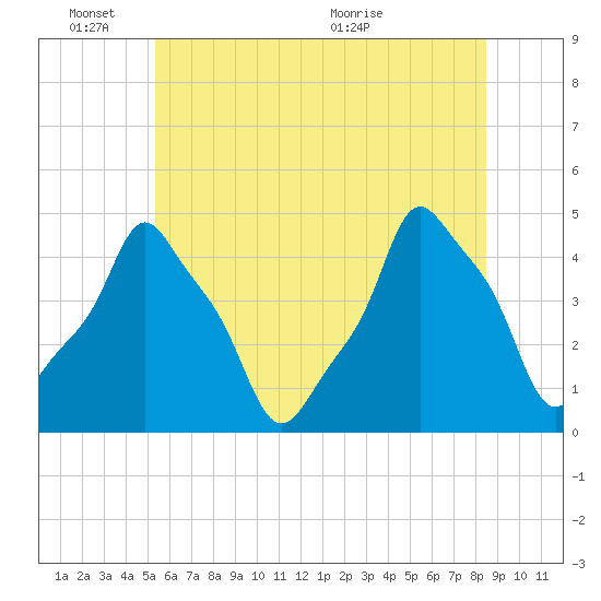 E 90th Street tide chart for Friday, June 18, 2021