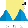 E 90th Street tide chart for Friday, June 18, 2021