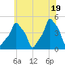 E 90th Street tide chart for Saturday, June 19, 2021