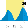 E 90th Street tide chart for Sunday, June 20, 2021