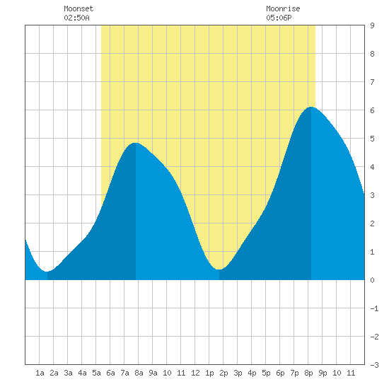 E 90th Street tide chart for Monday, June 21, 2021