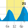 E 90th Street tide chart for Monday, June 21, 2021