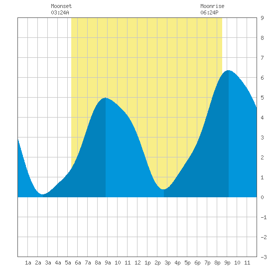 E 90th Street tide chart for Tuesday, June 22, 2021