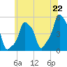 E 90th Street tide chart for Tuesday, June 22, 2021