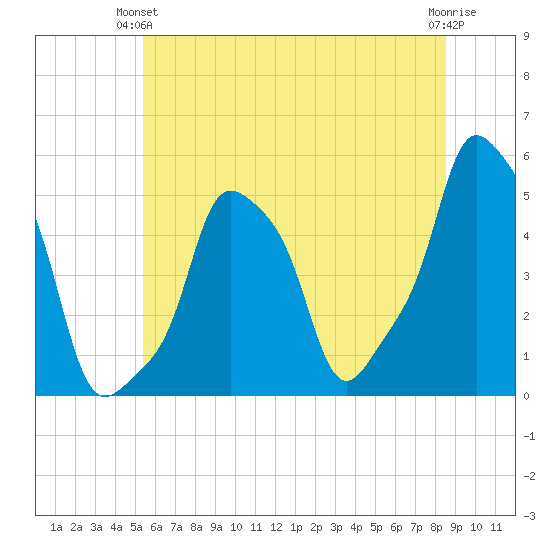 E 90th Street tide chart for Wednesday, June 23, 2021