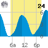 E 90th Street tide chart for Thursday, June 24, 2021
