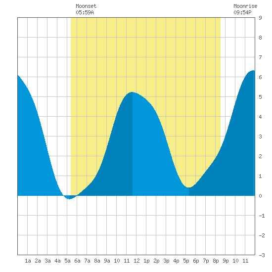 E 90th Street tide chart for Friday, June 25, 2021