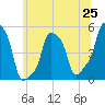 E 90th Street tide chart for Friday, June 25, 2021