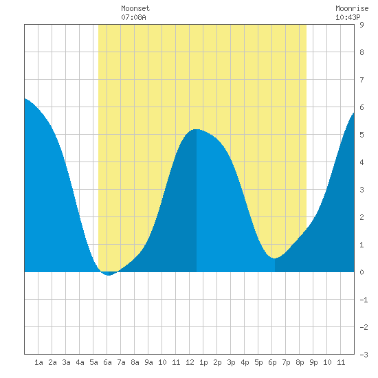 E 90th Street tide chart for Saturday, June 26, 2021