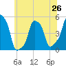 E 90th Street tide chart for Saturday, June 26, 2021