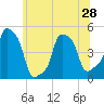 E 90th Street tide chart for Monday, June 28, 2021
