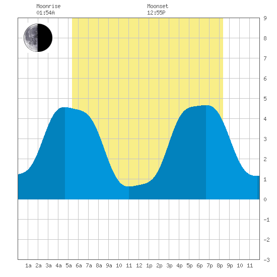 E 90th Street tide chart for Wednesday, June 2, 2021