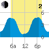 E 90th Street tide chart for Wednesday, June 2, 2021
