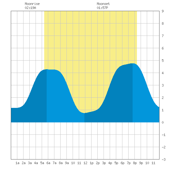 E 90th Street tide chart for Thursday, June 3, 2021