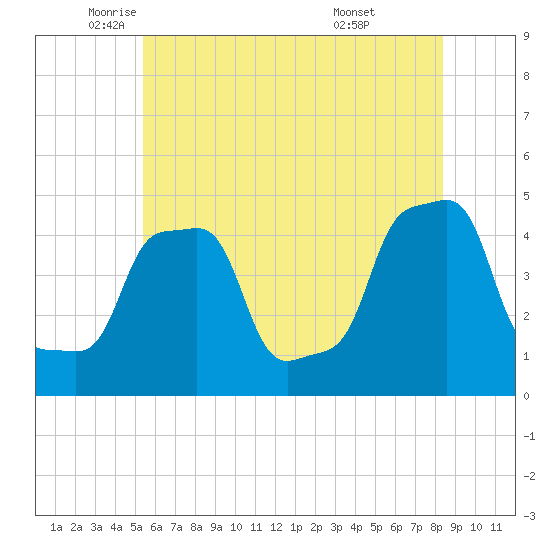 E 90th Street tide chart for Friday, June 4, 2021