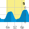 E 90th Street tide chart for Saturday, June 5, 2021