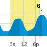 E 90th Street tide chart for Sunday, June 6, 2021